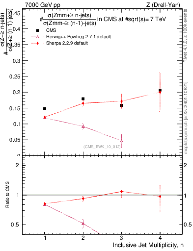Plot of njetsR in 7000 GeV pp collisions