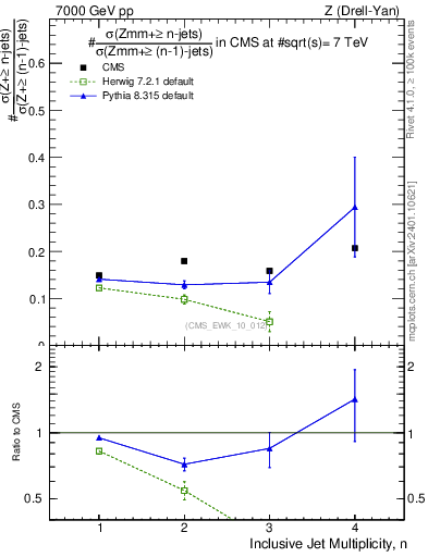 Plot of njetsR in 7000 GeV pp collisions