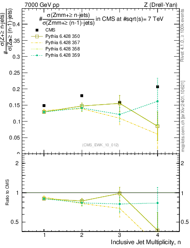 Plot of njetsR in 7000 GeV pp collisions