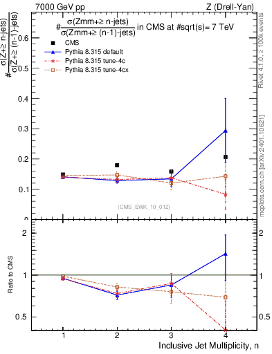 Plot of njetsR in 7000 GeV pp collisions