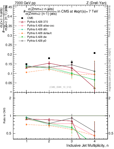 Plot of njetsR in 7000 GeV pp collisions