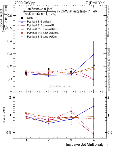 Plot of njetsR in 7000 GeV pp collisions