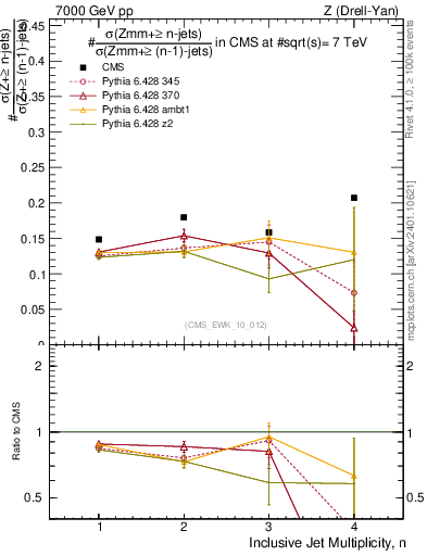 Plot of njetsR in 7000 GeV pp collisions