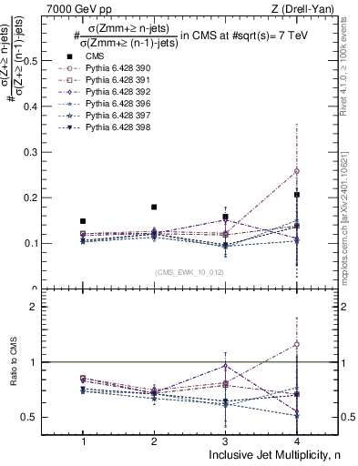 Plot of njetsR in 7000 GeV pp collisions