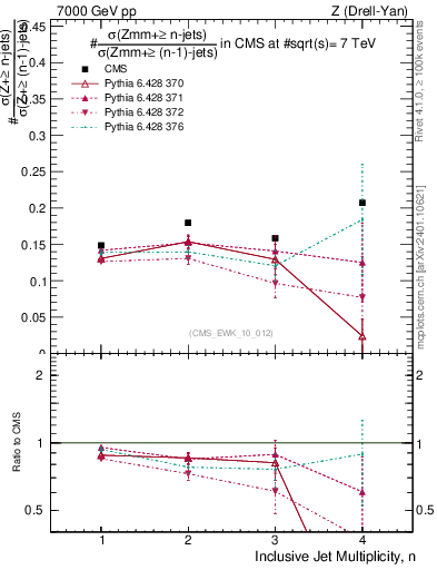 Plot of njetsR in 7000 GeV pp collisions