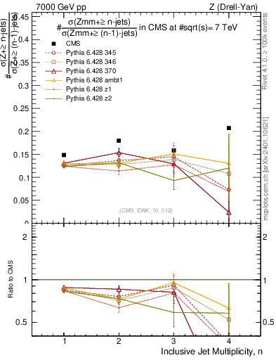 Plot of njetsR in 7000 GeV pp collisions