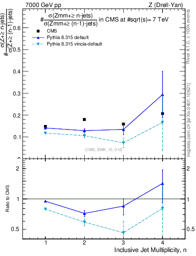 Plot of njetsR in 7000 GeV pp collisions