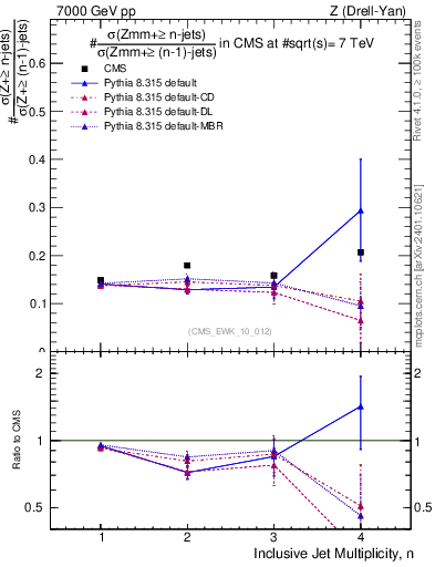 Plot of njetsR in 7000 GeV pp collisions