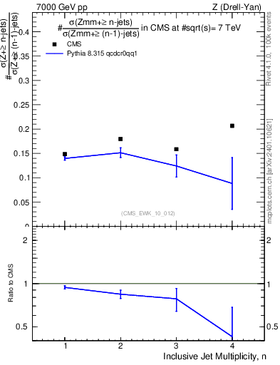 Plot of njetsR in 7000 GeV pp collisions