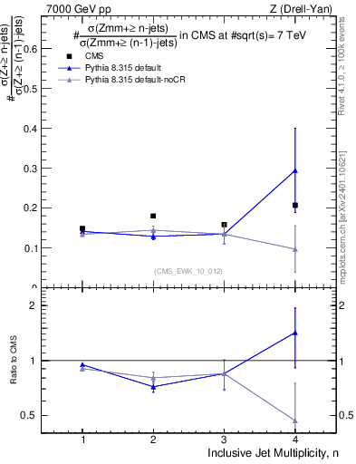 Plot of njetsR in 7000 GeV pp collisions