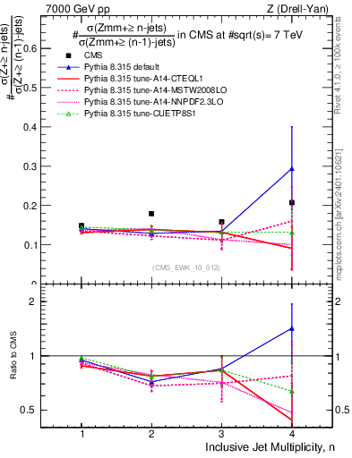Plot of njetsR in 7000 GeV pp collisions