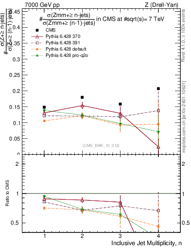 Plot of njetsR in 7000 GeV pp collisions