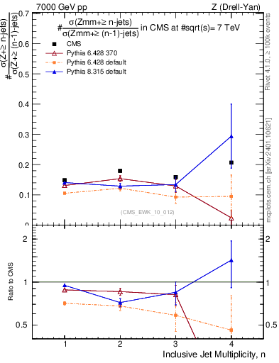 Plot of njetsR in 7000 GeV pp collisions