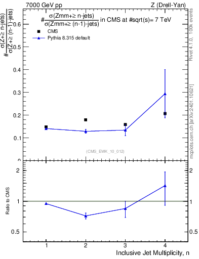Plot of njetsR in 7000 GeV pp collisions