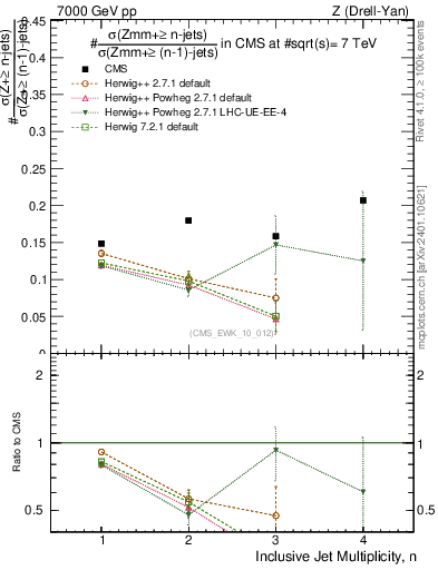 Plot of njetsR in 7000 GeV pp collisions