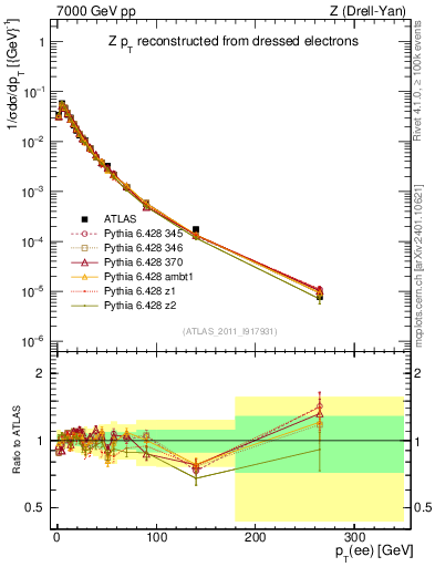 Plot of z.pt_norm in 7000 GeV pp collisions