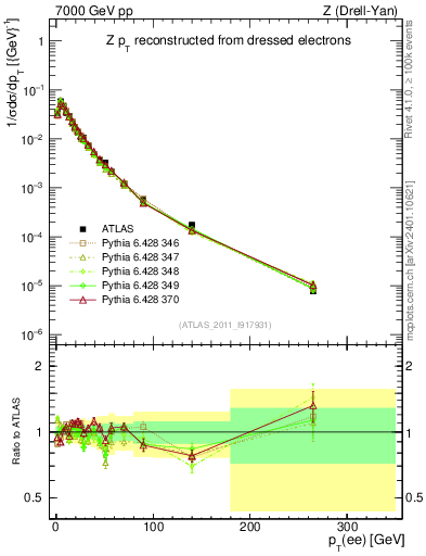 Plot of z.pt_norm in 7000 GeV pp collisions