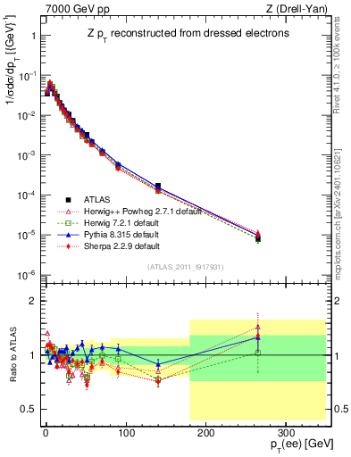 Plot of z.pt_norm in 7000 GeV pp collisions