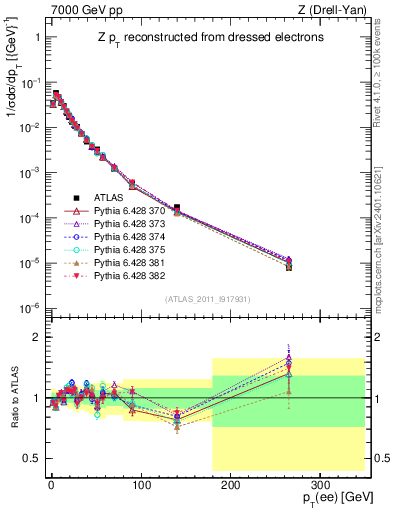 Plot of z.pt_norm in 7000 GeV pp collisions