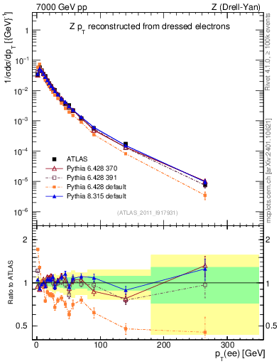 Plot of z.pt_norm in 7000 GeV pp collisions