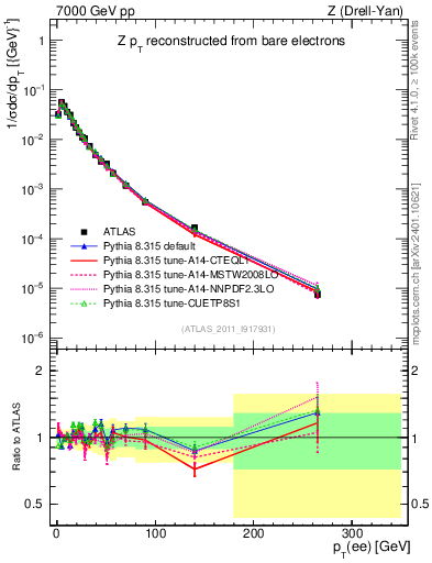 Plot of z.pt_norm in 7000 GeV pp collisions