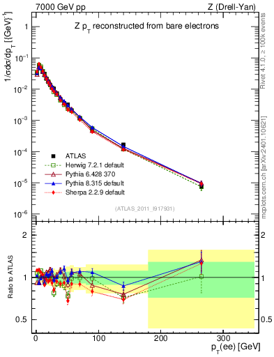 Plot of z.pt_norm in 7000 GeV pp collisions