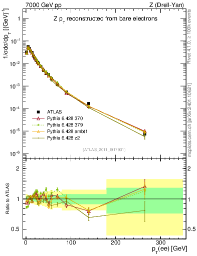 Plot of z.pt_norm in 7000 GeV pp collisions