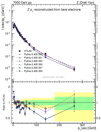 Plot of z.pt_norm in 7000 GeV pp collisions