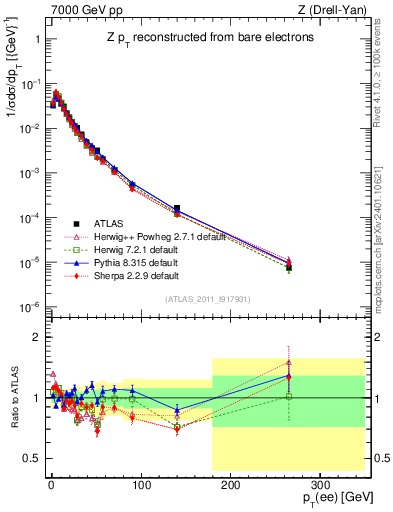 Plot of z.pt_norm in 7000 GeV pp collisions