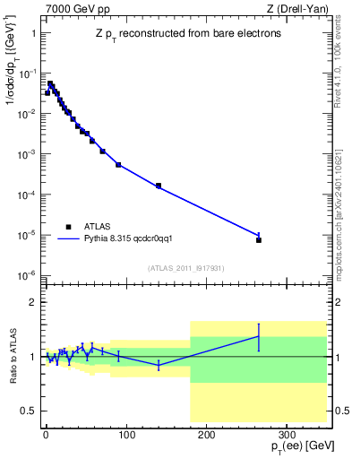 Plot of z.pt_norm in 7000 GeV pp collisions