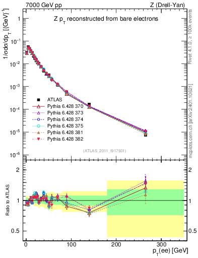 Plot of z.pt_norm in 7000 GeV pp collisions