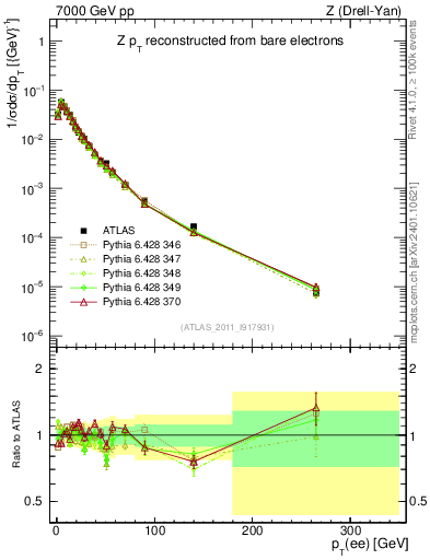 Plot of z.pt_norm in 7000 GeV pp collisions