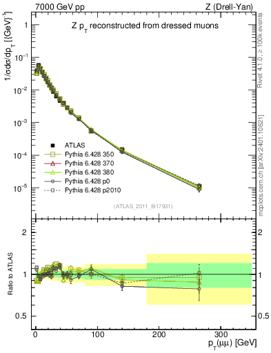 Plot of z.pt_norm in 7000 GeV pp collisions