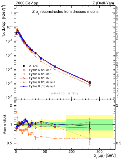 Plot of z.pt_norm in 7000 GeV pp collisions