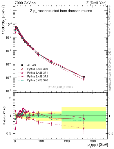 Plot of z.pt_norm in 7000 GeV pp collisions