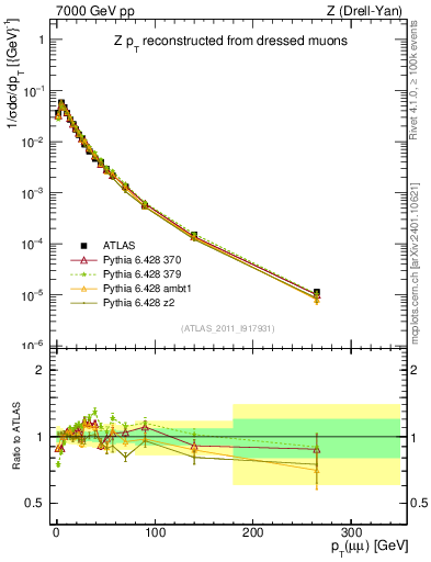 Plot of z.pt_norm in 7000 GeV pp collisions