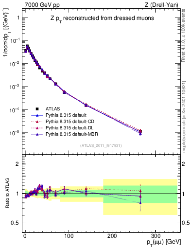 Plot of z.pt_norm in 7000 GeV pp collisions
