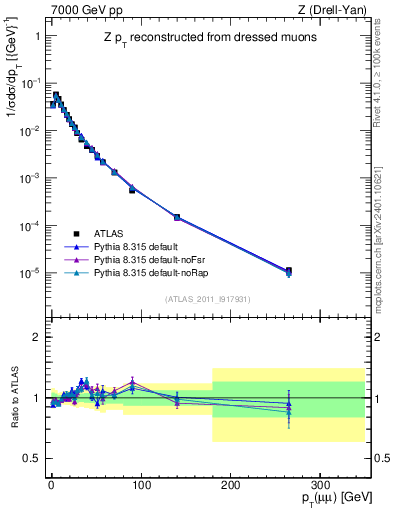 Plot of z.pt_norm in 7000 GeV pp collisions