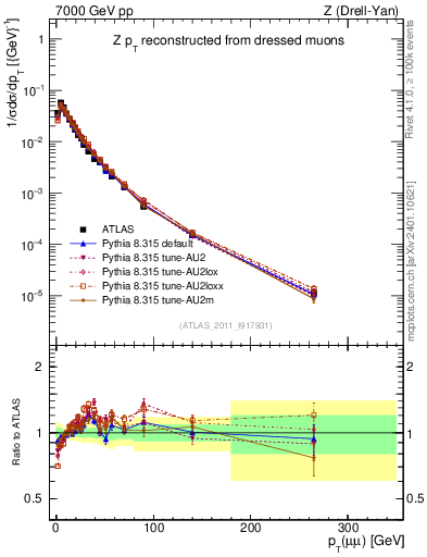 Plot of z.pt_norm in 7000 GeV pp collisions