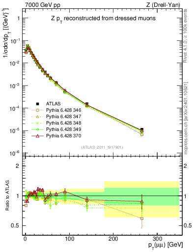 Plot of z.pt_norm in 7000 GeV pp collisions