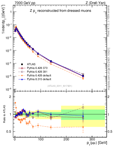 Plot of z.pt_norm in 7000 GeV pp collisions