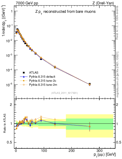 Plot of z.pt_norm in 7000 GeV pp collisions
