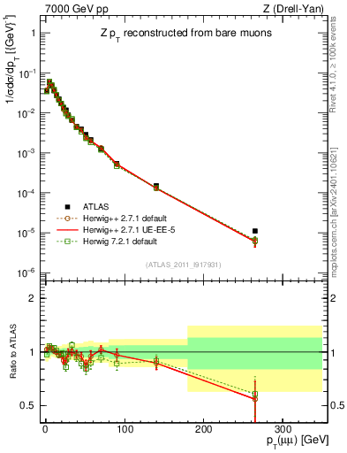 Plot of z.pt_norm in 7000 GeV pp collisions