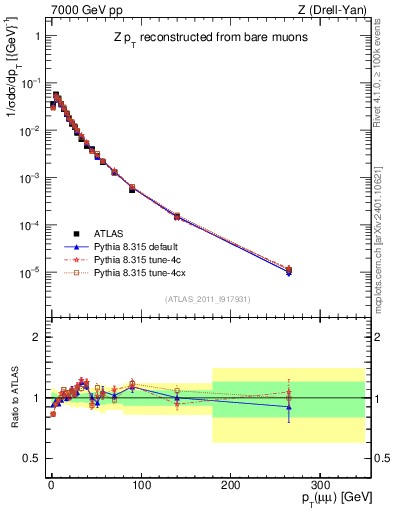 Plot of z.pt_norm in 7000 GeV pp collisions