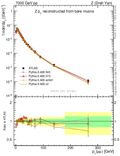 Plot of z.pt_norm in 7000 GeV pp collisions