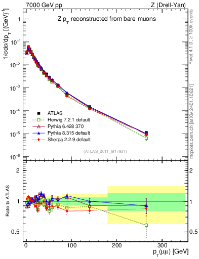 Plot of z.pt_norm in 7000 GeV pp collisions