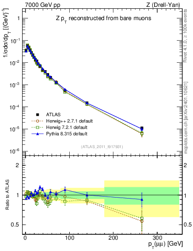 Plot of z.pt_norm in 7000 GeV pp collisions