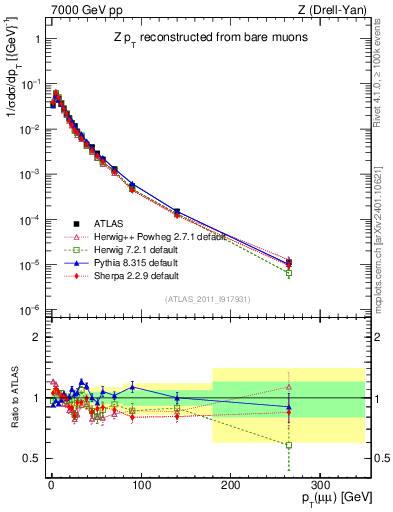 Plot of z.pt_norm in 7000 GeV pp collisions
