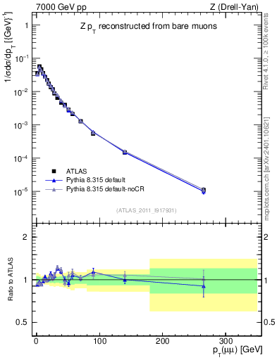 Plot of z.pt_norm in 7000 GeV pp collisions