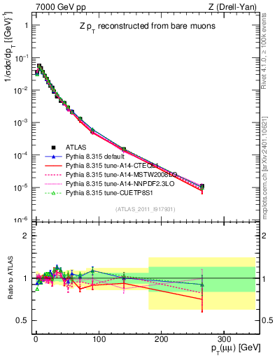 Plot of z.pt_norm in 7000 GeV pp collisions